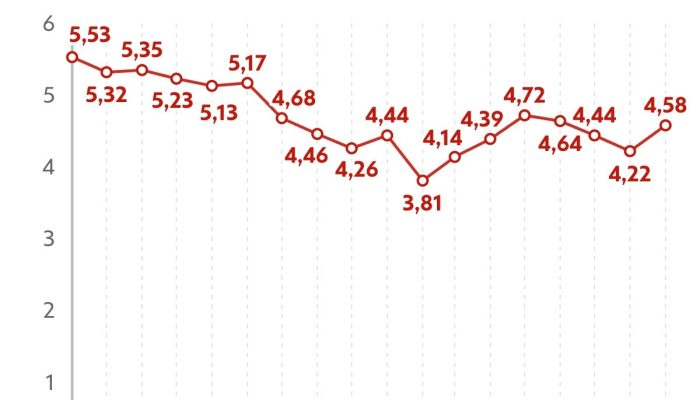 Após deflação em agosto, IPCA sobe 0,82% em setembro e volta a superar o teto da meta